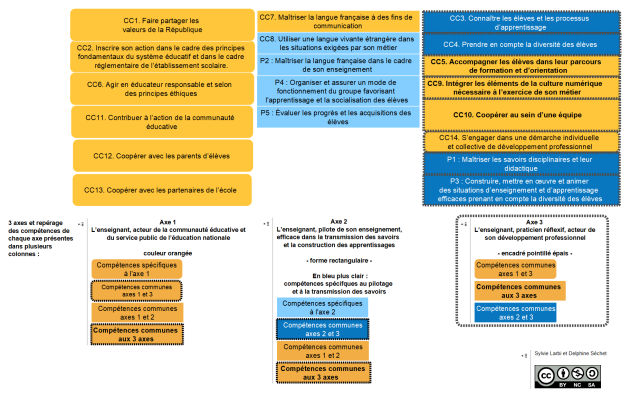 Connaître les compétences professionnelles des enseignants